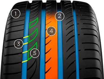 характеристики шины Pirelli Cinturato P7